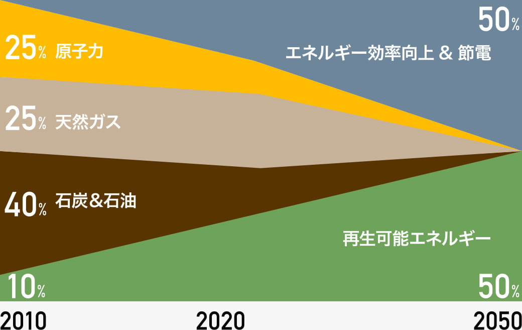 自然エネルギー政策プラットフォームによる2050年に向けた電力供給シナリオ（エネルギー源別）