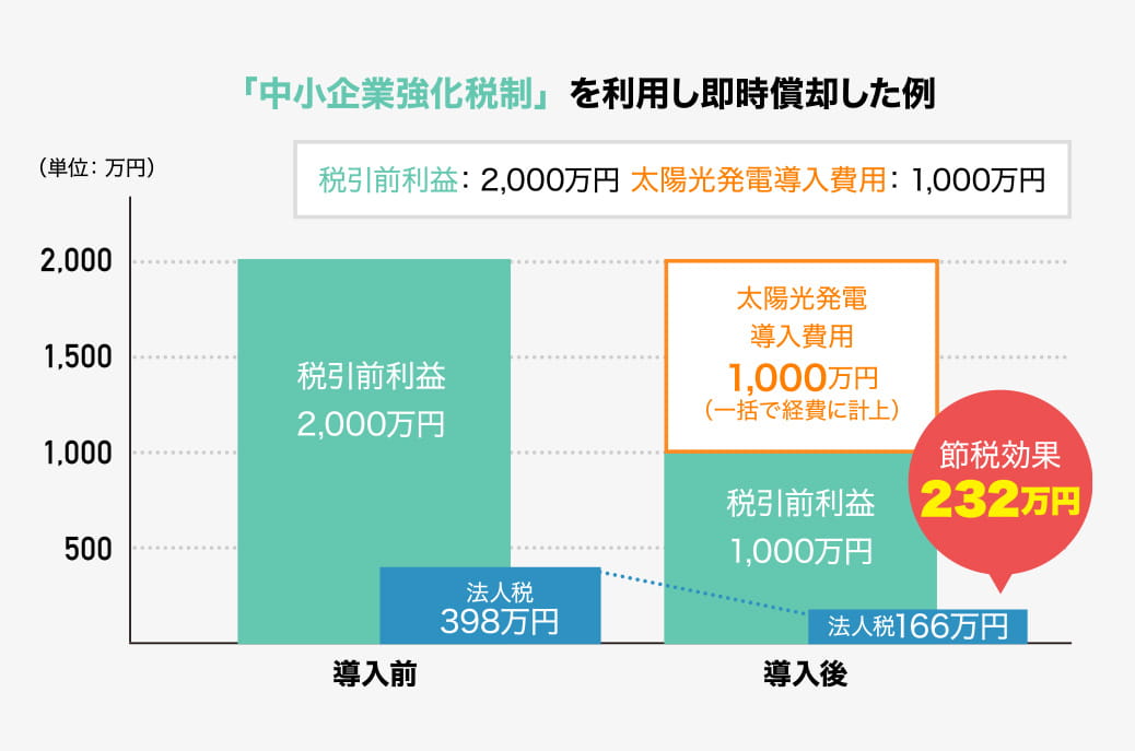 中小企業経営強化税制