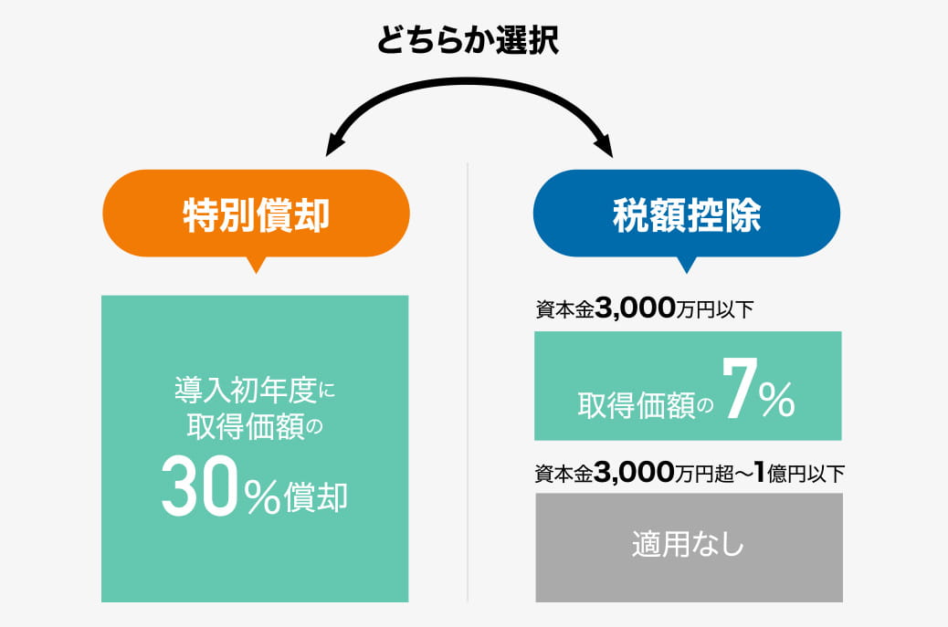 中小企業投資促進税制