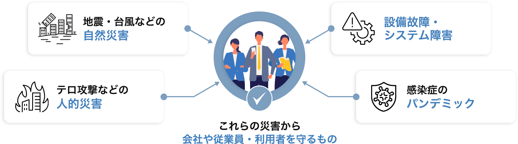 地震・台風などの自然災害 設備故障・システム障害 テロ攻撃などの人的災害 感染症のパンデミック これらの災害から会社や従業員・利用者を守るもの