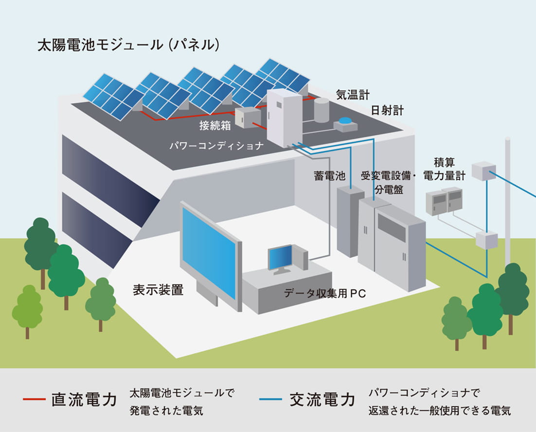 太陽光発電システムと蓄電システムで日中から深夜までの電力供給を実現